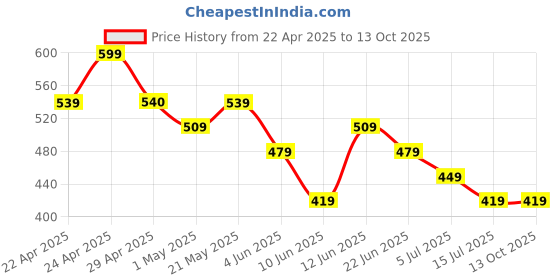 tatacliq.com Juniors by Lifestyle Beige Patch Regular Fit Joggers juniors by lifestyle Price History Graph from 22 Apr 2025 to 13 Oct 2025