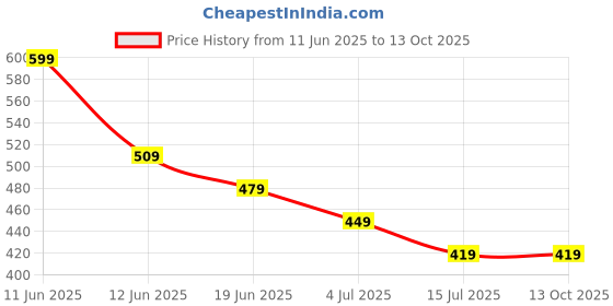 tatacliq.com Juniors by Lifestyle Beige Printed Regular Fit Cargos juniors by lifestyle Price History Graph from 11 Jun 2025 to 13 Oct 2025
