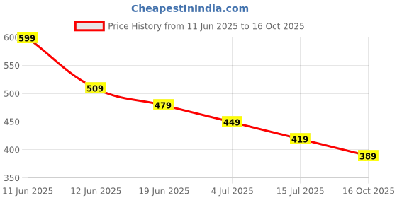 tatacliq.com Juniors by Lifestyle Beige Printed Regular Fit Joggers juniors by lifestyle Price History Graph from 11 Jun 2025 to 16 Oct 2025