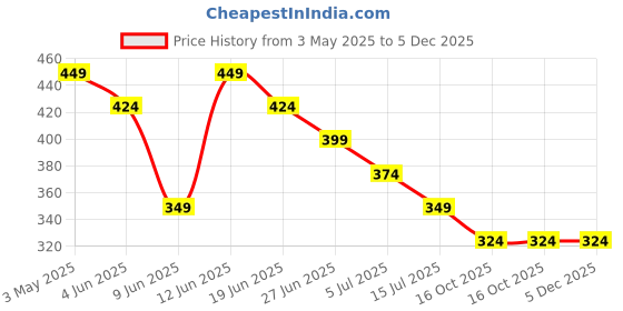 tatacliq.com Juniors by Lifestyle Beige Printed Regular Fit T-Shirt juniors by lifestyle Price History Graph from 3 May 2025 to 4 Dec 2025