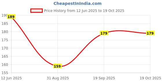 tatacliq.com Juniors by Lifestyle Beige Printed Regular Fit T-Shirt juniors by lifestyle Price History Graph from 12 Jun 2025 to 19 Oct 2025