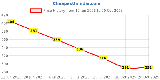 tatacliq.com Juniors by Lifestyle Beige Printed Regular Fit T-Shirt juniors by lifestyle Price History Graph from 12 Jun 2025 to 19 Oct 2025