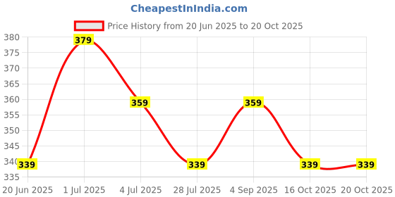 tatacliq.com Juniors by Lifestyle Beige Printed Regular Fit T-Shirt juniors by lifestyle Price History Graph from 20 Jun 2025 to 19 Oct 2025