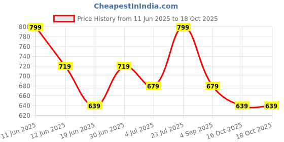 tatacliq.com Juniors by Lifestyle Beige Regular Fit Cargos juniors by lifestyle Price History Graph from 11 Jun 2025 to 18 Oct 2025