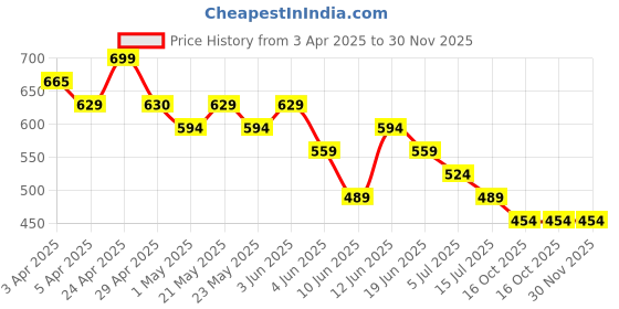 tatacliq.com Juniors by Lifestyle Beige Regular Fit Pants juniors by lifestyle Price History Graph from 3 Apr 2025 to 30 Nov 2025