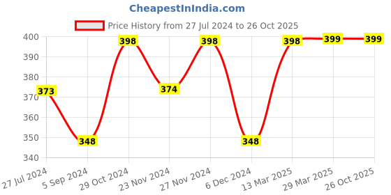 tatacliq.com Juniors by Lifestyle Black & White Cotton Printed T-Shirt juniors by lifestyle Price History Graph from 27 Jul 2024 to 26 Oct 2025