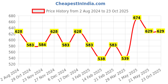tatacliq.com Juniors by Lifestyle Black Cotton Embroidered Jeans juniors by lifestyle Price History Graph from 2 Aug 2024 to 23 Oct 2025