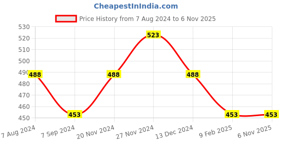 tatacliq.com Juniors by Lifestyle Black Cotton Regular Fit Joggers juniors by lifestyle Price History Graph from 7 Aug 2024 to 5 Nov 2025