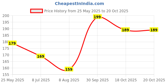 tatacliq.com Juniors by Lifestyle Black Solid Trackpants juniors by lifestyle Price History Graph from 25 May 2025 to 20 Oct 2025