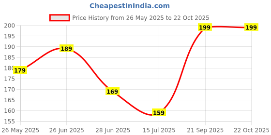 tatacliq.com Juniors by Lifestyle Black Solid Trackpants juniors by lifestyle Price History Graph from 26 May 2025 to 22 Oct 2025