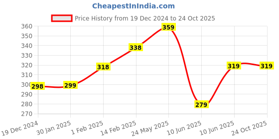 tatacliq.com Juniors by Lifestyle Blue & Yellow Cotton Embroidered T-Shirt juniors by lifestyle Price History Graph from 19 Dec 2024 to 23 Oct 2025