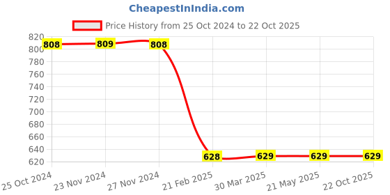 tatacliq.com Juniors by Lifestyle Blue Applique Jeans juniors by lifestyle Price History Graph from 25 Oct 2024 to 21 Oct 2025