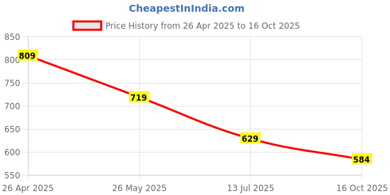 tatacliq.com Juniors by Lifestyle Blue Applique Regular Fit Jeans juniors by lifestyle Price History Graph from 26 Apr 2025 to 16 Oct 2025