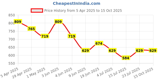tatacliq.com Juniors by Lifestyle Blue Applique Regular Fit Jeans juniors by lifestyle Price History Graph from 5 Apr 2025 to 15 Oct 2025