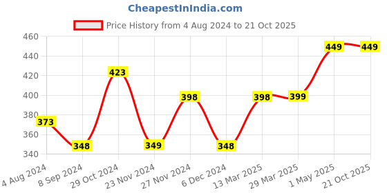 tatacliq.com Juniors by Lifestyle Blue Cotton Chequered Shorts juniors by lifestyle Price History Graph from 4 Aug 2024 to 21 Oct 2025