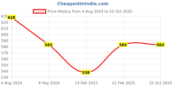 tatacliq.com Juniors by Lifestyle Blue Cotton Embroidered Dungaree juniors by lifestyle Price History Graph from 4 Aug 2024 to 22 Oct 2025