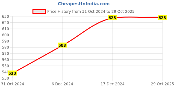 tatacliq.com Juniors by Lifestyle Blue Cotton Embroidered Dungaree juniors by lifestyle Price History Graph from 31 Oct 2024 to 28 Oct 2025