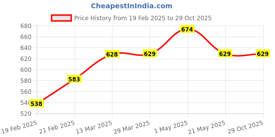 tatacliq.com Juniors by Lifestyle Blue Cotton Embroidered Jeans juniors by lifestyle Price History Graph from 19 Feb 2025 to 29 Oct 2025