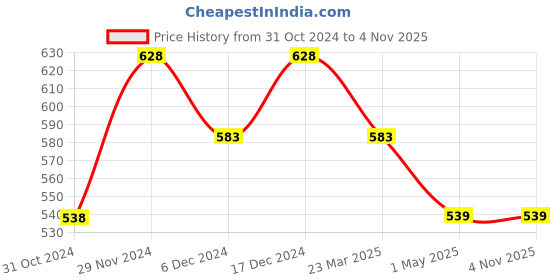 tatacliq.com Juniors by Lifestyle Blue Cotton Embroidered Jeans juniors by lifestyle Price History Graph from 31 Oct 2024 to 4 Nov 2025
