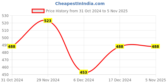 tatacliq.com Juniors by Lifestyle Blue Cotton Embroidered Shorts juniors by lifestyle Price History Graph from 31 Oct 2024 to 4 Nov 2025