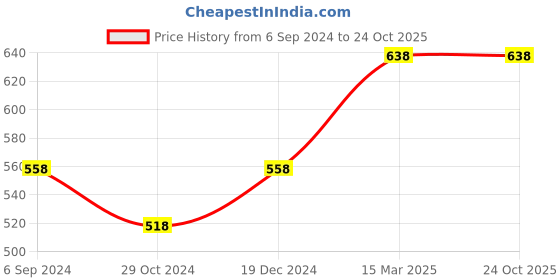 tatacliq.com Juniors by Lifestyle Blue Cotton Printed Full Sleeves Shirt juniors by lifestyle Price History Graph from 6 Sep 2024 to 23 Oct 2025