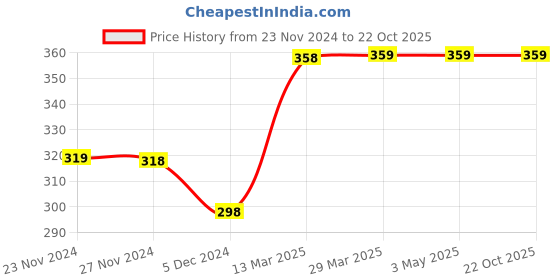 tatacliq.com Juniors by Lifestyle Blue Cotton Printed Full Sleeves Tee juniors by lifestyle Price History Graph from 23 Nov 2024 to 21 Oct 2025