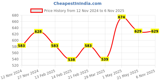 tatacliq.com Juniors by Lifestyle Blue Cotton Printed Jeans juniors by lifestyle Price History Graph from 12 Nov 2024 to 3 Nov 2025