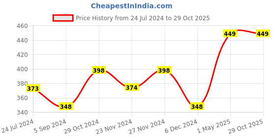 tatacliq.com Juniors by Lifestyle Blue Cotton Printed Jeggings juniors by lifestyle Price History Graph from 24 Jul 2024 to 28 Oct 2025