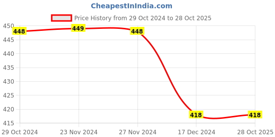 tatacliq.com Juniors by Lifestyle Blue Cotton Printed Shorts juniors by lifestyle Price History Graph from 29 Oct 2024 to 28 Oct 2025