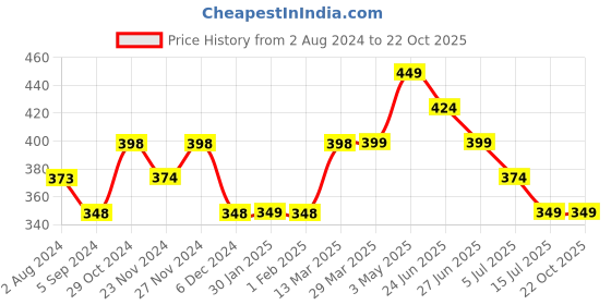 tatacliq.com Juniors by Lifestyle Blue Cotton Printed T-Shirt juniors by lifestyle Price History Graph from 2 Aug 2024 to 21 Oct 2025