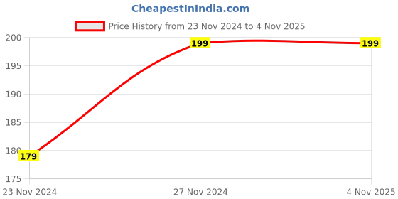 tatacliq.com Juniors by Lifestyle Blue Cotton Printed T-Shirt juniors by lifestyle Price History Graph from 23 Nov 2024 to 3 Nov 2025