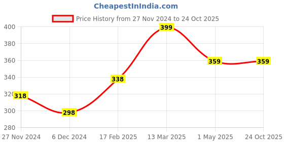 tatacliq.com Juniors by Lifestyle Blue Cotton Printed Trackpants juniors by lifestyle Price History Graph from 27 Nov 2024 to 22 Oct 2025