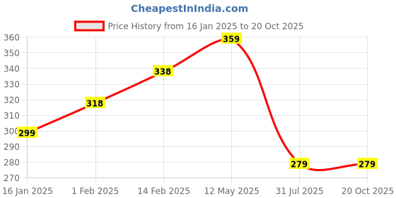 tatacliq.com Juniors by Lifestyle Blue Cotton Printed Trackpants juniors by lifestyle Price History Graph from 16 Jan 2025 to 20 Oct 2025
