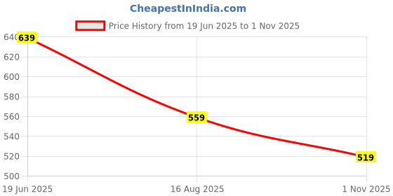tatacliq.com Juniors By Lifestyle Blue Cotton Regular Fit Checks Dress juniors by lifestyle Price History Graph from 19 Jun 2025 to 1 Nov 2025