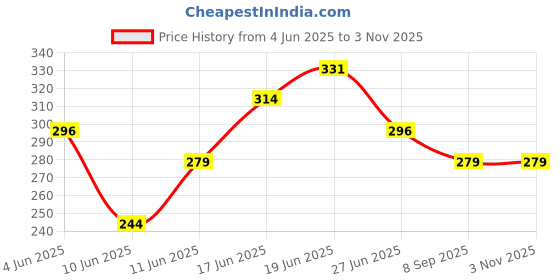 tatacliq.com Juniors By Lifestyle Blue Cotton Regular Fit Printed Shorts juniors by lifestyle Price History Graph from 4 Jun 2025 to 1 Nov 2025