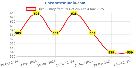 tatacliq.com Juniors by Lifestyle Blue Embroidered Jeans juniors by lifestyle Price History Graph from 29 Oct 2024 to 4 Nov 2025