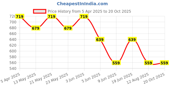tatacliq.com Juniors by Lifestyle Blue Embroidery Regular Fit Jeans juniors by lifestyle Price History Graph from 5 Apr 2025 to 20 Oct 2025