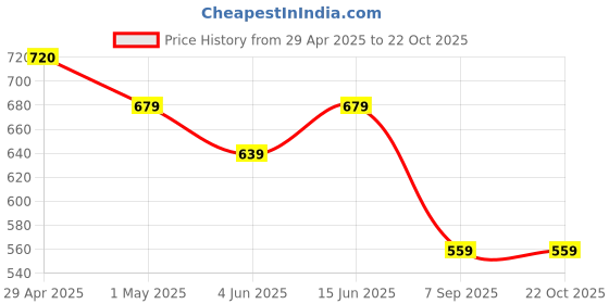 tatacliq.com Juniors by Lifestyle Blue Embroidery Regular Fit Jeans juniors by lifestyle Price History Graph from 29 Apr 2025 to 22 Oct 2025