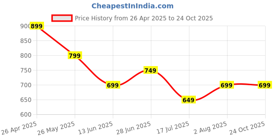 tatacliq.com Juniors by Lifestyle Blue Printed Regular Fit Dress juniors by lifestyle Price History Graph from 26 Apr 2025 to 22 Oct 2025