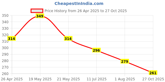 tatacliq.com Juniors by Lifestyle Blue Printed Regular Fit Shorts juniors by lifestyle Price History Graph from 26 Apr 2025 to 27 Oct 2025