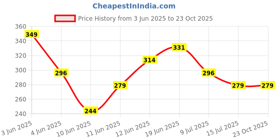 tatacliq.com Juniors by Lifestyle Blue Printed Regular Fit Shorts juniors by lifestyle Price History Graph from 3 Jun 2025 to 22 Oct 2025