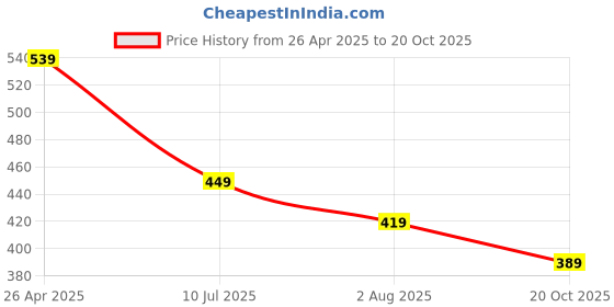 tatacliq.com Juniors by Lifestyle Blue Printed Regular Fit Trackpants juniors by lifestyle Price History Graph from 26 Apr 2025 to 20 Oct 2025