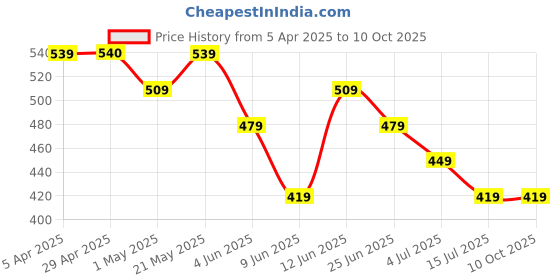 tatacliq.com Juniors by Lifestyle Blue Printed Regular Fit Trackpants juniors by lifestyle Price History Graph from 5 Apr 2025 to 10 Oct 2025