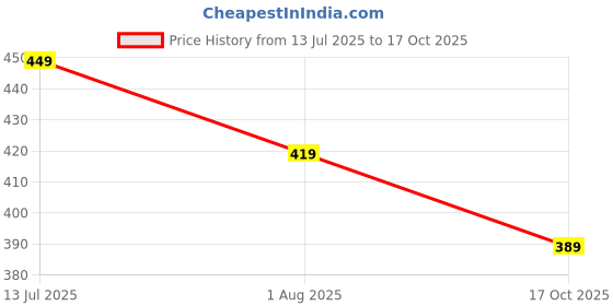 tatacliq.com Juniors by Lifestyle Blue Printed Regular Fit Trackpants juniors by lifestyle Price History Graph from 13 Jul 2025 to 17 Oct 2025