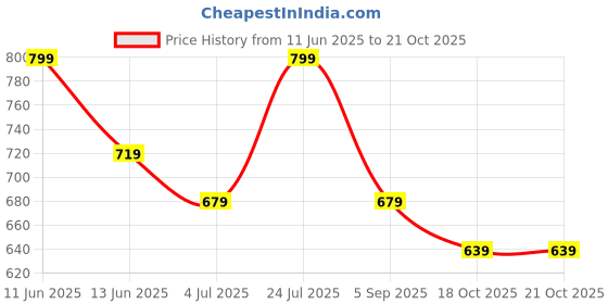 tatacliq.com Juniors by Lifestyle Blue Striped Regular Fit Shirt juniors by lifestyle Price History Graph from 11 Jun 2025 to 20 Oct 2025