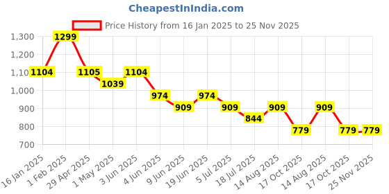 tatacliq.com Juniors by Lifestyle Boys Beige Cotton Polyester Lycra Print Combo Sets juniors by lifestyle Price History Graph from 16 Jan 2025 to 24 Nov 2025