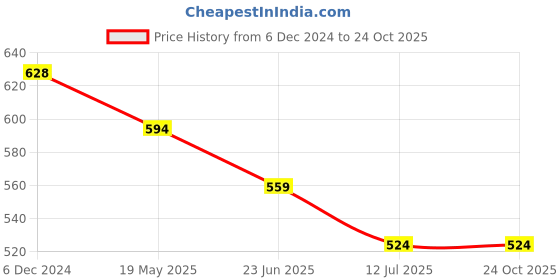 tatacliq.com Juniors by Lifestyle Boys Beige Cotton Solid Woven Bottom juniors by lifestyle Price History Graph from 6 Dec 2024 to 23 Oct 2025