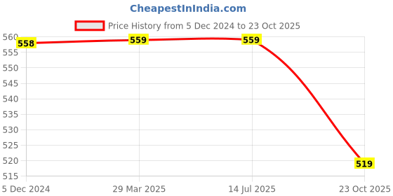 tatacliq.com Juniors by Lifestyle Boys Beige Cotton Solid Woven Bottom juniors by lifestyle Price History Graph from 5 Dec 2024 to 23 Oct 2025