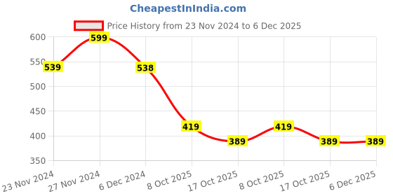 tatacliq.com Juniors by Lifestyle Boys Beige Cotton TEXTURED Joggers juniors by lifestyle Price History Graph from 23 Nov 2024 to 6 Dec 2025