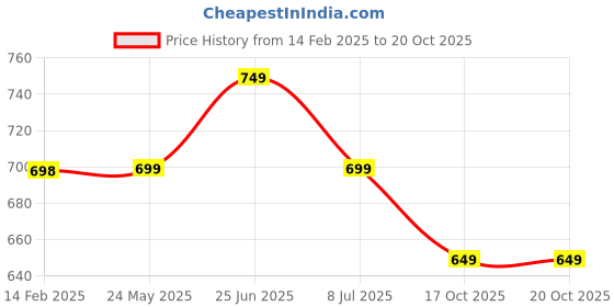 tatacliq.com Juniors By Lifestyle Boys Beige PolyesterSweatshirt juniors by lifestyle Price History Graph from 14 Feb 2025 to 20 Oct 2025